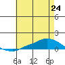 Lower Hall Landing tide chart for Monday, June 24, 2024