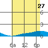Lower Hall Landing tide chart for Thursday, June 27, 2024