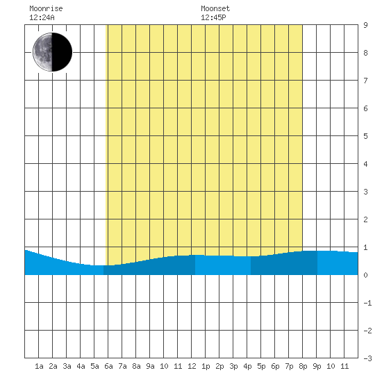 Lower Hall Landing tide chart for Friday, June 28, 2024