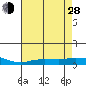 Lower Hall Landing tide chart for Friday, June 28, 2024