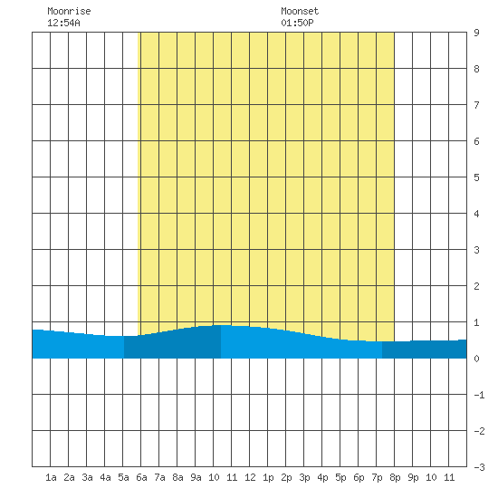 Lower Hall Landing tide chart for Saturday, June 29, 2024
