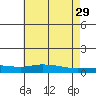Lower Hall Landing tide chart for Saturday, June 29, 2024