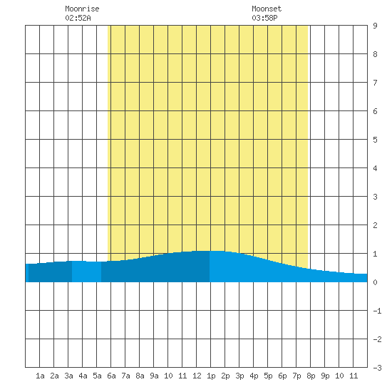 Lower Hall Landing tide chart for Sunday, June 2, 2024