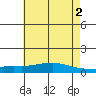 Lower Hall Landing tide chart for Sunday, June 2, 2024