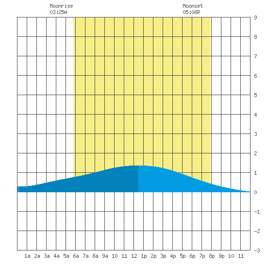 Lower Hall Landing tide chart for Monday, June 3, 2024