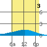Lower Hall Landing tide chart for Monday, June 3, 2024