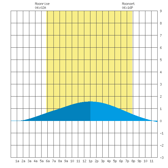 Lower Hall Landing tide chart for Tuesday, June 4, 2024