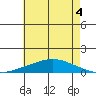 Lower Hall Landing tide chart for Tuesday, June 4, 2024