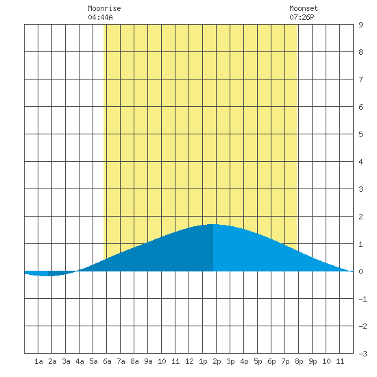 Lower Hall Landing tide chart for Wednesday, June 5, 2024