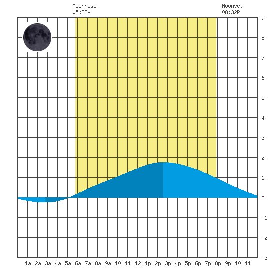 Lower Hall Landing tide chart for Thursday, June 6, 2024
