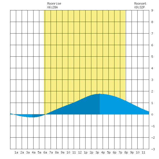 Lower Hall Landing tide chart for Friday, June 7, 2024