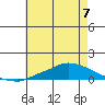 Lower Hall Landing tide chart for Friday, June 7, 2024