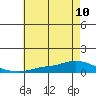 Lower Hall Landing tide chart for Wednesday, July 10, 2024