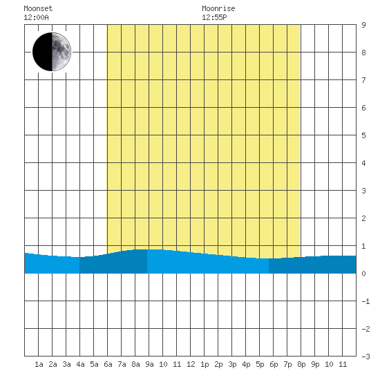 Lower Hall Landing tide chart for Saturday, July 13, 2024