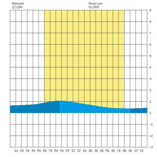 Lower Hall Landing tide chart for Sunday, July 14, 2024