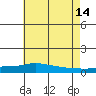 Lower Hall Landing tide chart for Sunday, July 14, 2024