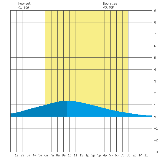 Lower Hall Landing tide chart for Tuesday, July 16, 2024