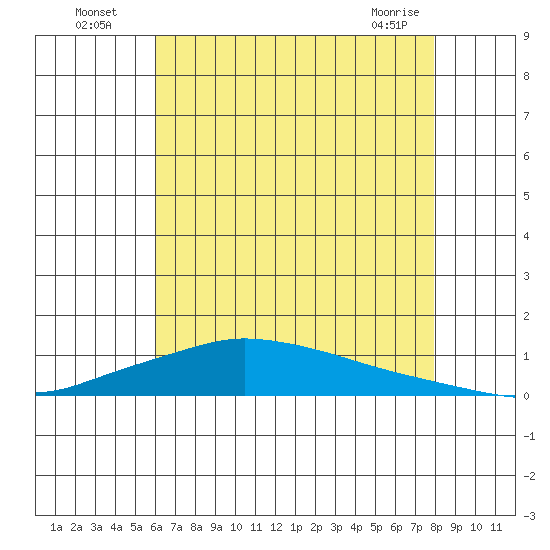 Lower Hall Landing tide chart for Wednesday, July 17, 2024