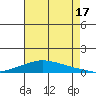 Lower Hall Landing tide chart for Wednesday, July 17, 2024