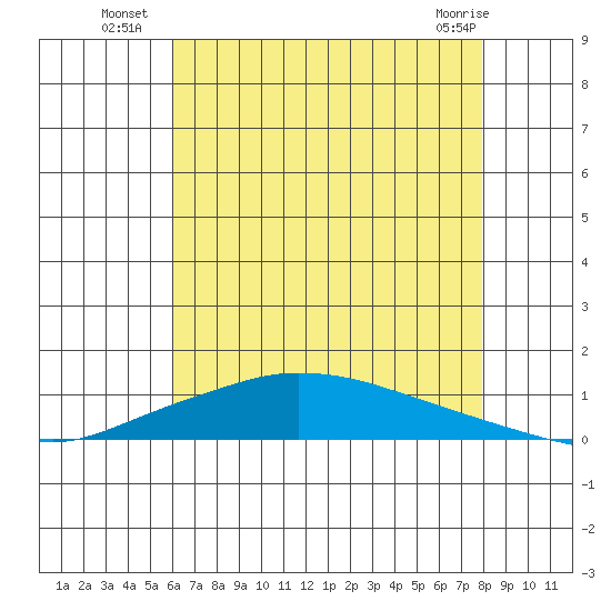 Lower Hall Landing tide chart for Thursday, July 18, 2024