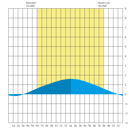 Lower Hall Landing tide chart for Friday, July 19, 2024