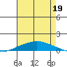 Lower Hall Landing tide chart for Friday, July 19, 2024