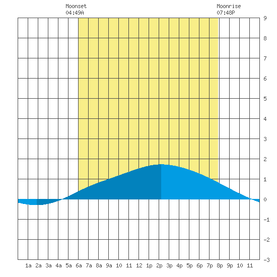 Lower Hall Landing tide chart for Saturday, July 20, 2024