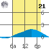 Lower Hall Landing tide chart for Sunday, July 21, 2024