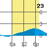 Lower Hall Landing tide chart for Tuesday, July 23, 2024