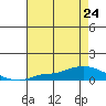 Lower Hall Landing tide chart for Wednesday, July 24, 2024