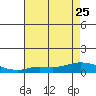 Lower Hall Landing tide chart for Thursday, July 25, 2024