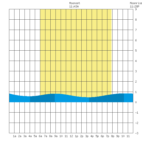 Lower Hall Landing tide chart for Friday, July 26, 2024