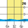 Lower Hall Landing tide chart for Friday, July 26, 2024