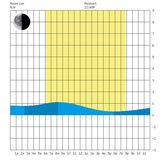 Lower Hall Landing tide chart for Saturday, July 27, 2024