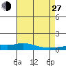 Lower Hall Landing tide chart for Saturday, July 27, 2024