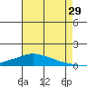 Lower Hall Landing tide chart for Monday, July 29, 2024