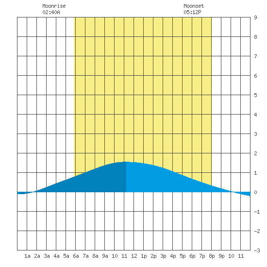 Lower Hall Landing tide chart for Tuesday, July 2, 2024