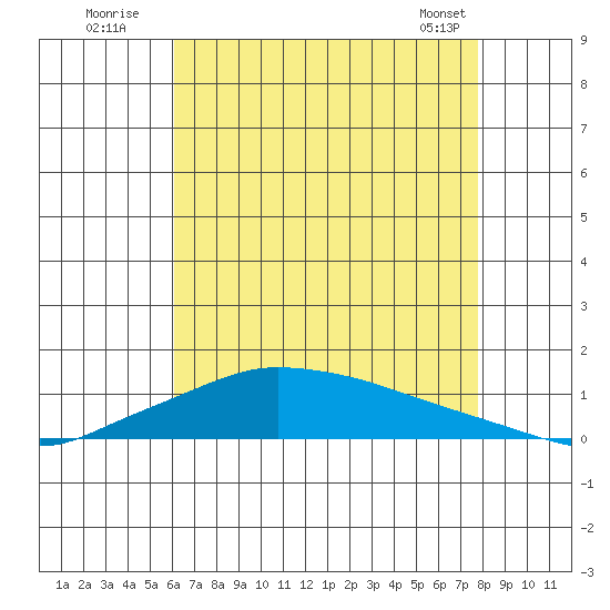 Lower Hall Landing tide chart for Wednesday, July 31, 2024
