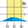Lower Hall Landing tide chart for Wednesday, July 31, 2024