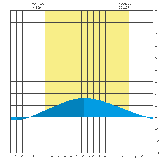 Lower Hall Landing tide chart for Wednesday, July 3, 2024