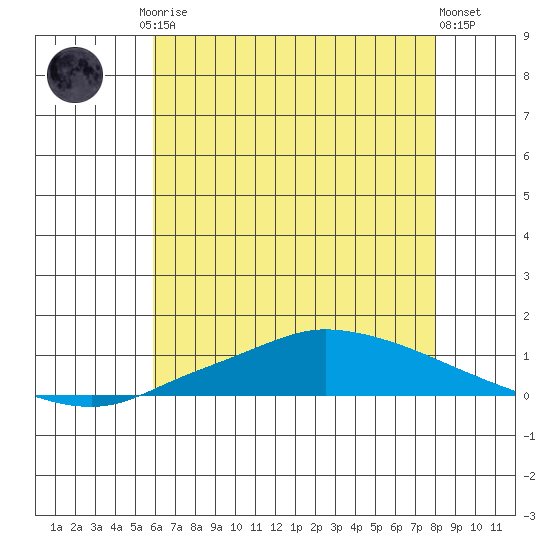 Lower Hall Landing tide chart for Friday, July 5, 2024