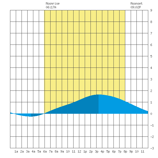 Lower Hall Landing tide chart for Saturday, July 6, 2024