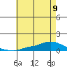 Lower Hall Landing tide chart for Tuesday, July 9, 2024
