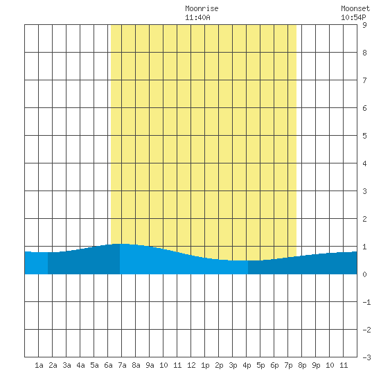 Lower Hall Landing tide chart for Saturday, August 10, 2024