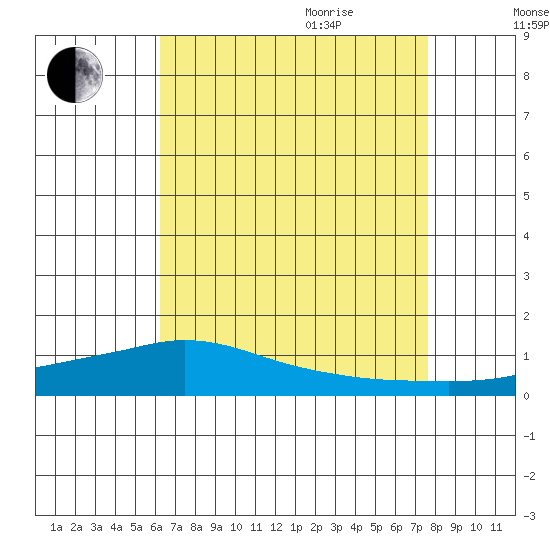 Lower Hall Landing tide chart for Monday, August 12, 2024