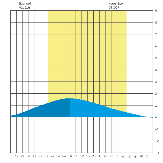 Lower Hall Landing tide chart for Thursday, August 15, 2024