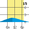 Lower Hall Landing tide chart for Thursday, August 15, 2024