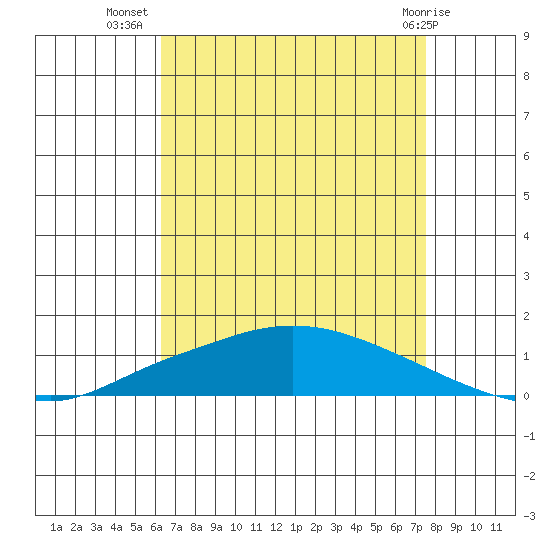 Lower Hall Landing tide chart for Saturday, August 17, 2024