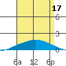 Lower Hall Landing tide chart for Saturday, August 17, 2024