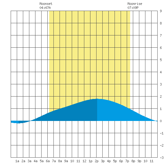 Lower Hall Landing tide chart for Sunday, August 18, 2024